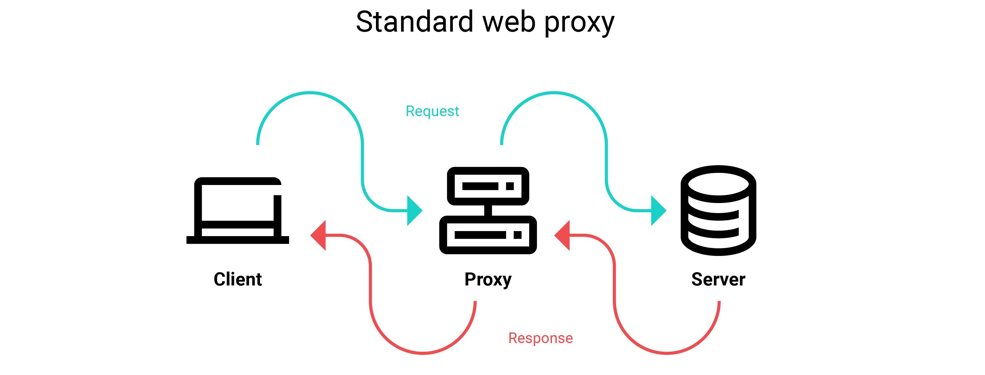 A request going through the proxy